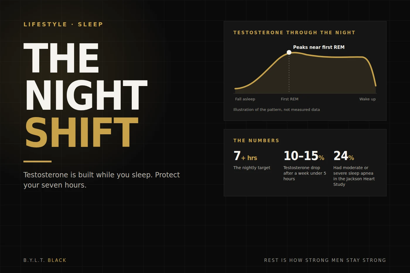 Graphic: The night shift. Testosterone rises after you fall asleep, peaks near the first REM period, and stays elevated until you wake.